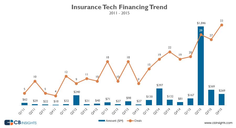 startups-seguros-financiacion-2011-2015