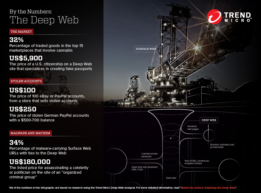 Deep Net Websites